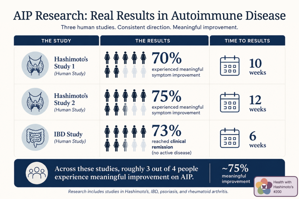 The modified AIP diet for Hashimoto's does not require perfection ⎹ Ep. 113 & 200 12 Infographic summarizing AIP research showing meaningful improvement in about 3 out of 4 participants, including Hashimoto’s studies lasting 10 and 12 weeks and an IBD study with 73% reaching clinical remission in 6 weeks.